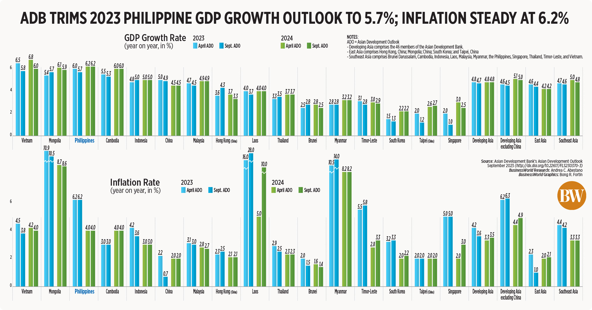 ADB trims 2023 Philippine GDP growth outlook to 5.7%; inflation steady at 6.2%