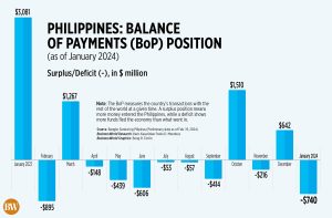 Philippines: Balance of Payments (BoP) position